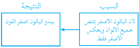 كيف يبدو بالون أصفر اللون عند سقوط ضوء الشمس عليه؟